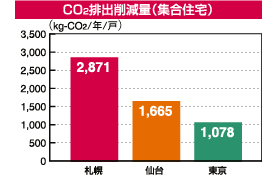 CO2排出削減量（集合住宅）グラフ