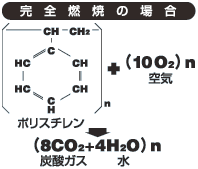 燃焼の化学式