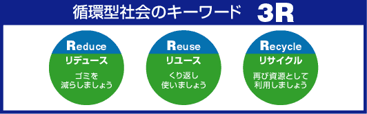 循環型社会のキーワード 3R
 Reduce リデュース ゴミを減らしましょう Reuse リユース くり返し使いましょう Recycle リサイクル 再び資源として利用しましょう